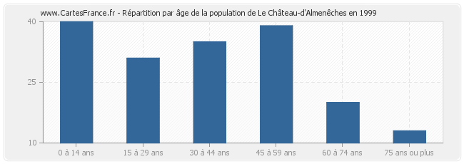 Répartition par âge de la population de Le Château-d'Almenêches en 1999